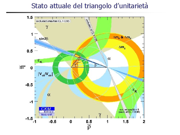 Stato attuale del triangolo d’unitarietà Stato attuale del triangolo d’unitarietà