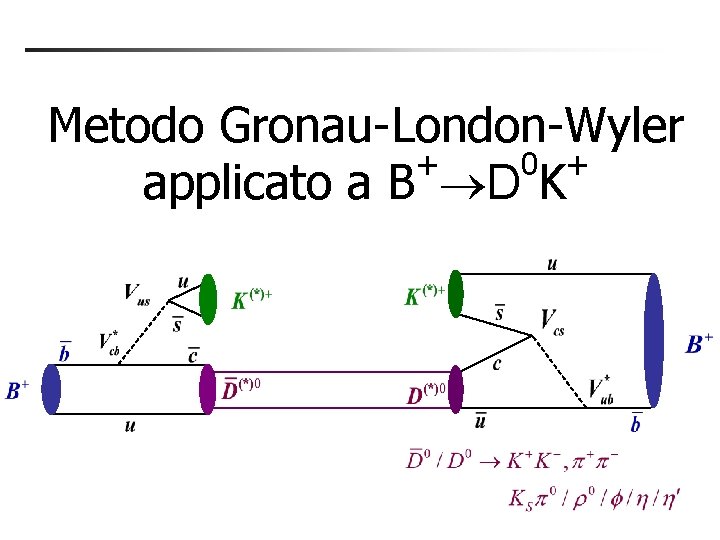 Metodo Gronau-London-Wyler + 0 + applicato a B D K Metodo Gronau-London-Wyler + 0 + applicato a B D K