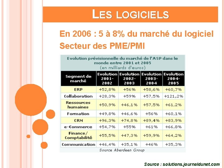 LES LOGICIELS En 2006 : 5 à 8% du marché du logiciel Secteur des