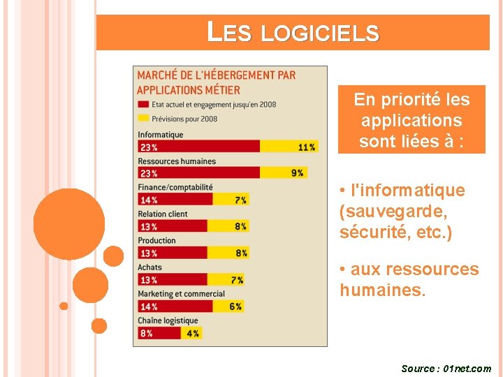 LES LOGICIELS En priorité les applications sont liées à : • l'informatique (sauvegarde, sécurité,