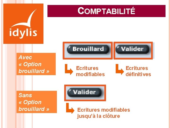 COMPTABILITÉ Avec « Option brouillard » Sans « Option brouillard » Ecritures modifiables Ecritures