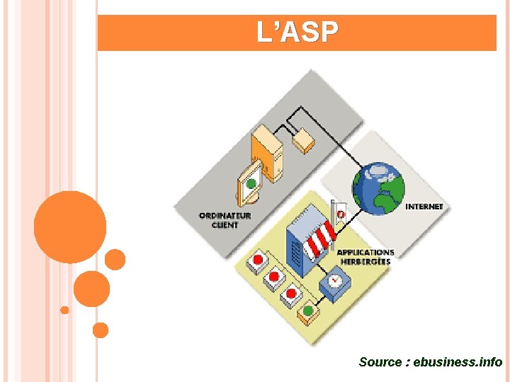 L’ASP Source : ebusiness. info 