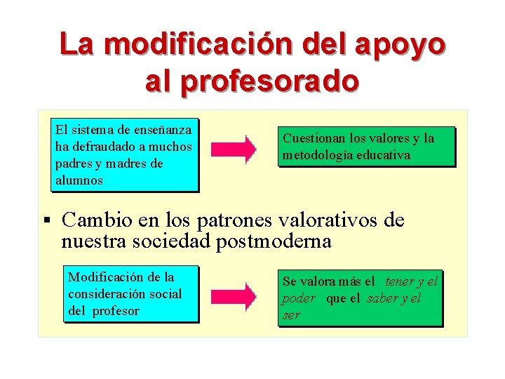 La modificación del apoyo al profesorado El sistema de enseñanza ha defraudado a muchos