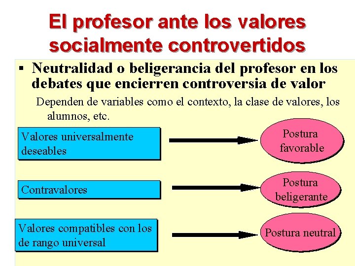 El profesor ante los valores socialmente controvertidos § Neutralidad o beligerancia del profesor en
