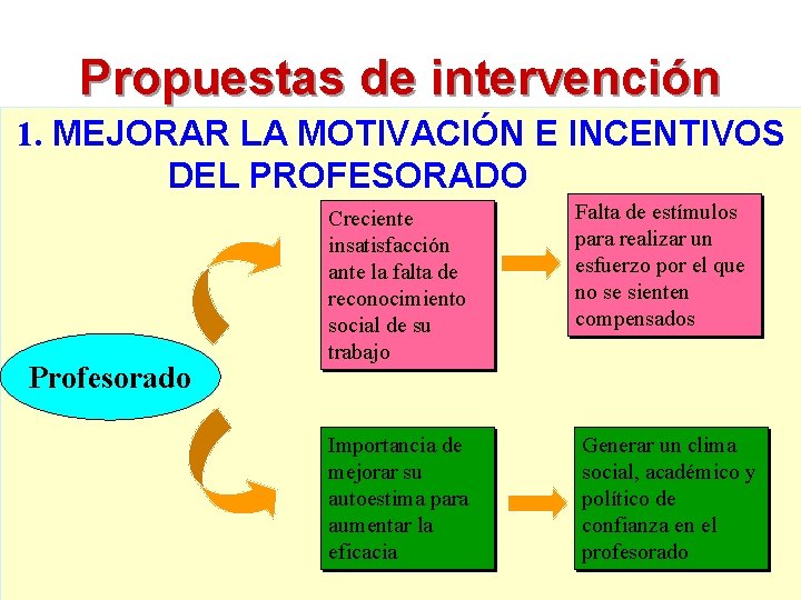 Propuestas de intervención 1. MEJORAR LA MOTIVACIÓN E INCENTIVOS DEL PROFESORADO Profesorado Creciente insatisfacción