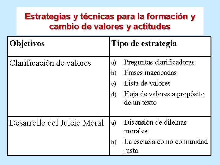 Estrategias y técnicas para la formación y cambio de valores y actitudes Objetivos Tipo