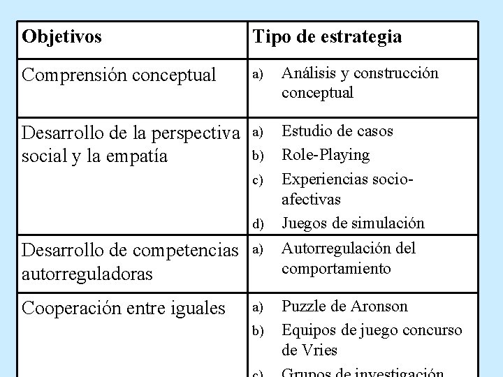 Objetivos Tipo de estrategia Comprensión conceptual a) Análisis y construcción conceptual Desarrollo de la