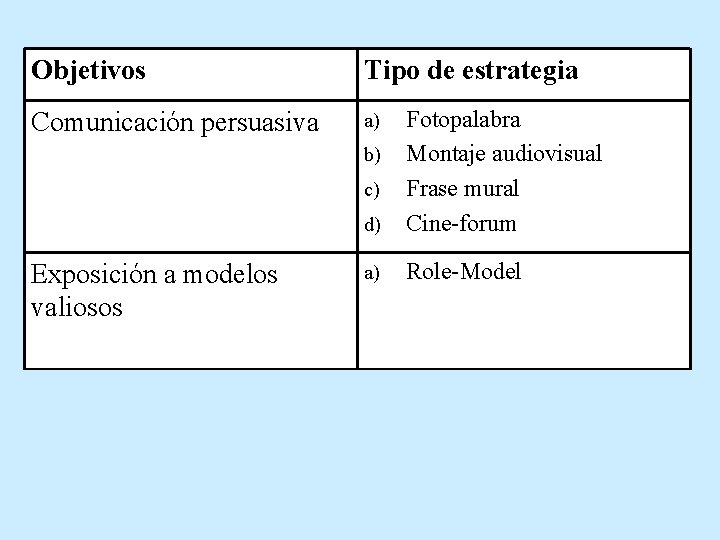Objetivos Tipo de estrategia Comunicación persuasiva a) d) Fotopalabra Montaje audiovisual Frase mural Cine-forum
