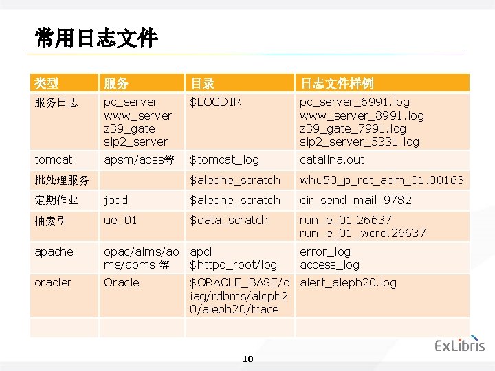 常用日志文件 类型 服务 目录 日志文件样例 服务日志 pc_server www_server z 39_gate sip 2_server $LOGDIR pc_server_6991.