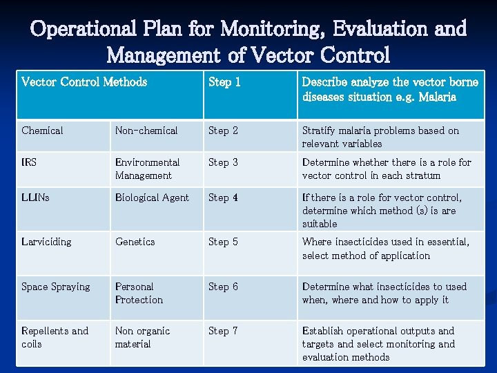 Operational Plan for Monitoring, Evaluation and Management of Vector Control Methods Step 1 Describe