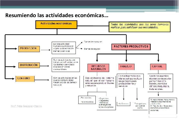 Resumiendo las actividades económicas… 