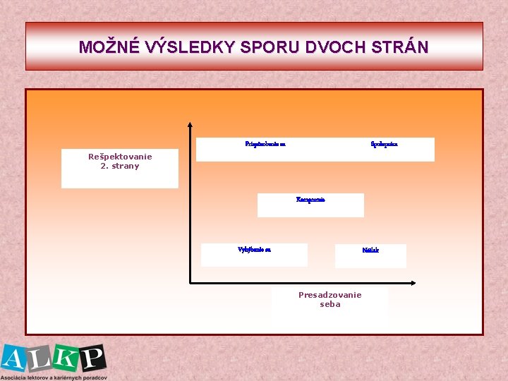 MOŽNÉ VÝSLEDKY SPORU DVOCH STRÁN Prispôsobenie sa Spolupráca Rešpektovanie 2. strany Kompromis Vyhýbanie sa