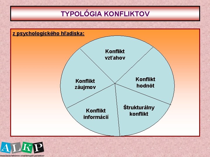 TYPOLÓGIA KONFLIKTOV z psychologického hľadiska: Konflikt vzťahov Konflikt záujmov Konflikt informácií Konflikt hodnôt Štrukturálny