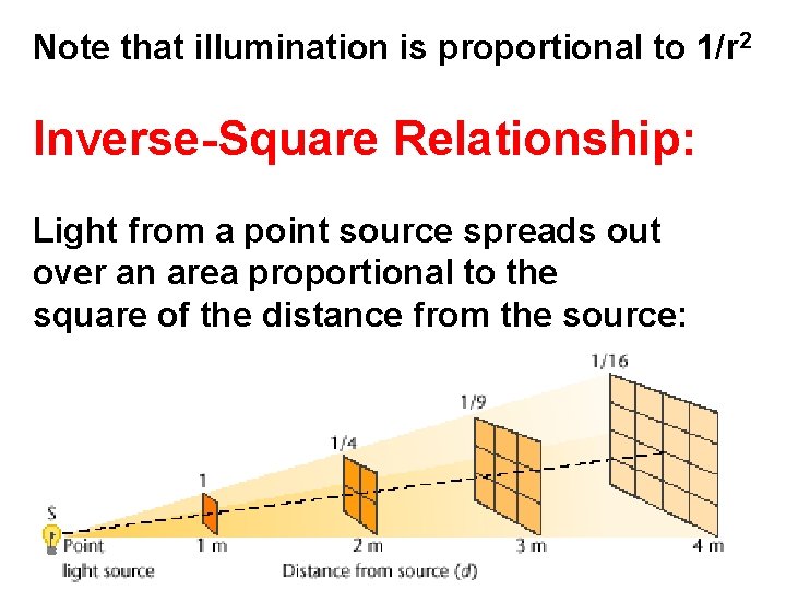 Note that illumination is proportional to 1/r 2 Inverse-Square Relationship: Light from a point