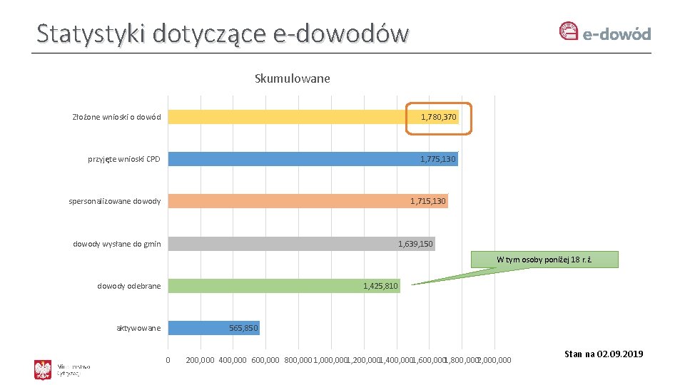 Statystyki dotyczące e-dowodów Skumulowane Złożone wnioski o dowód 1, 780, 370 przyjęte wnioski CPD