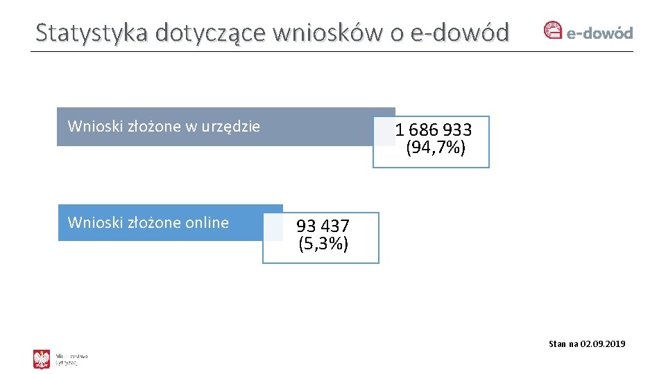 Statystyka dotyczące wniosków o e-dowód Wnioski złożone w urzędzie Wnioski złożone online 1 686