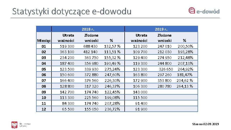 Statystyki dotyczące e-dowodu Miesiąc 01 02 03 04 05 06 07 08 09 10