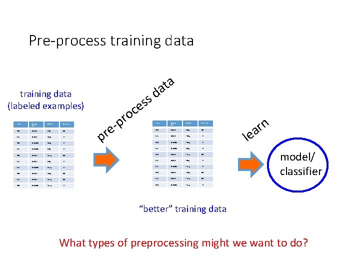 Pre-process training data (labeled examples) Terrain Unicycletype Weather Go-For-Ride? Trail Normal Rainy NO Road