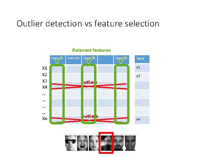 Outlier detection vs feature selection Relevant features feature 1 X 2 X 3 X