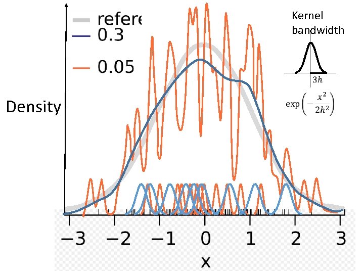 Kernel bandwidth Density 