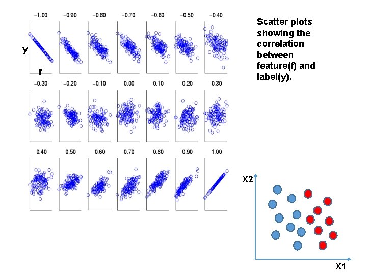 Scatter plots showing the correlation between feature(f) and label(y). y f X 2 X