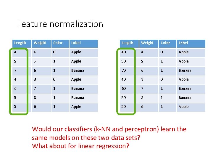 Feature normalization Length Weight Color Label 4 4 0 Apple 40 4 0 Apple