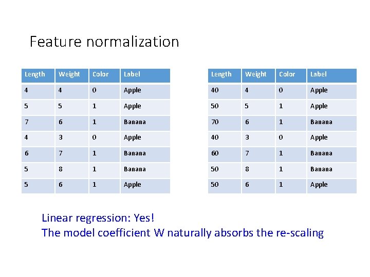 Feature normalization Length Weight Color Label 4 4 0 Apple 40 4 0 Apple