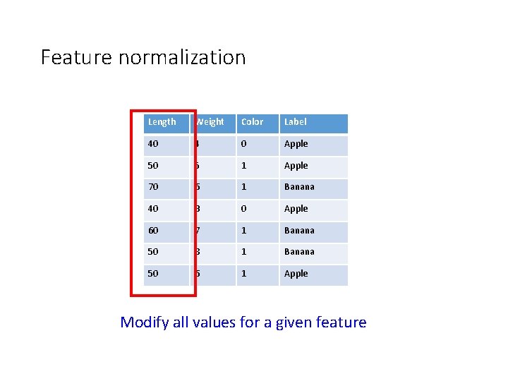 Feature normalization Length Weight Color Label 40 4 0 Apple 50 5 1 Apple
