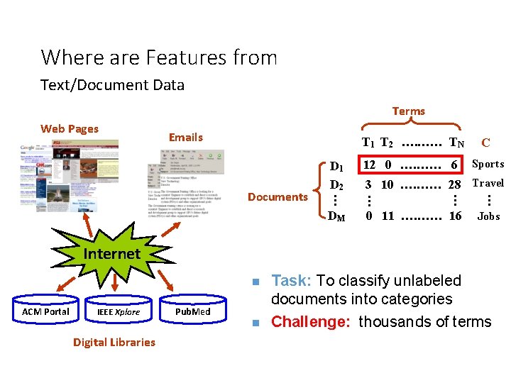 Where are Features from Text/Document Data Terms C D 1 D 2 12 0