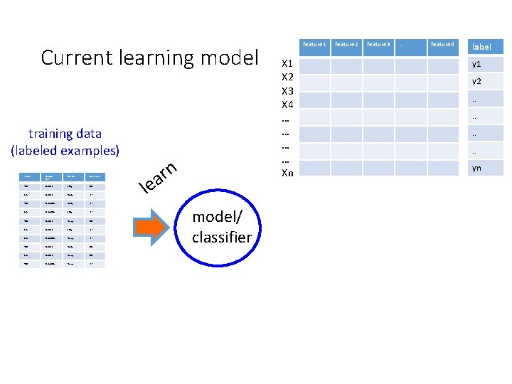 Current learning model training data (labeled examples) Terrain Unicycletype Weather Go-For-Ride? Trail Normal Rainy