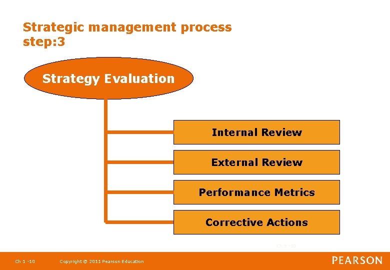 Strategic management process step: 3 Strategy Evaluation Internal Review External Review Performance Metrics Corrective