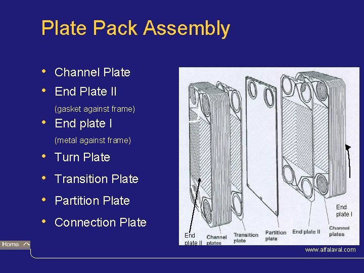 Plate Pack Assembly • • Channel Plate End Plate II (gasket against frame) •