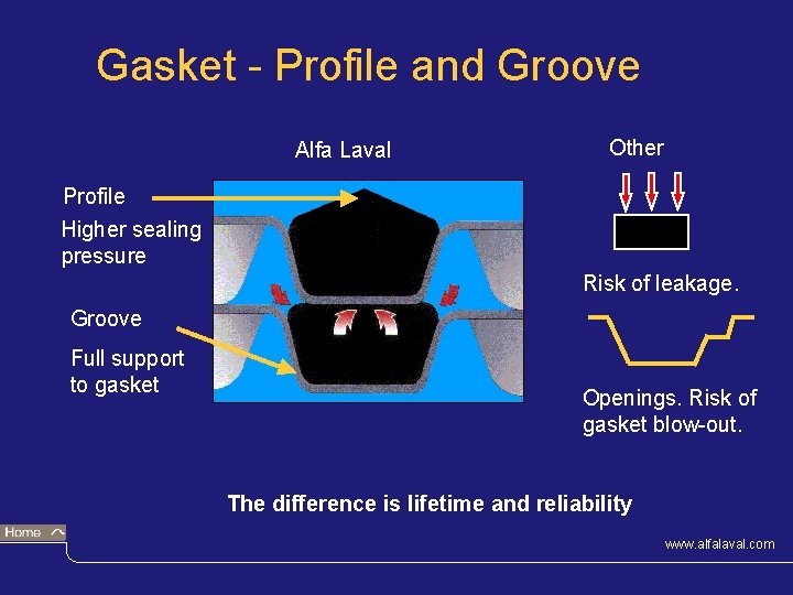 Gasket - Profile and Groove Other Alfa Laval Profile Higher sealing pressure Risk of