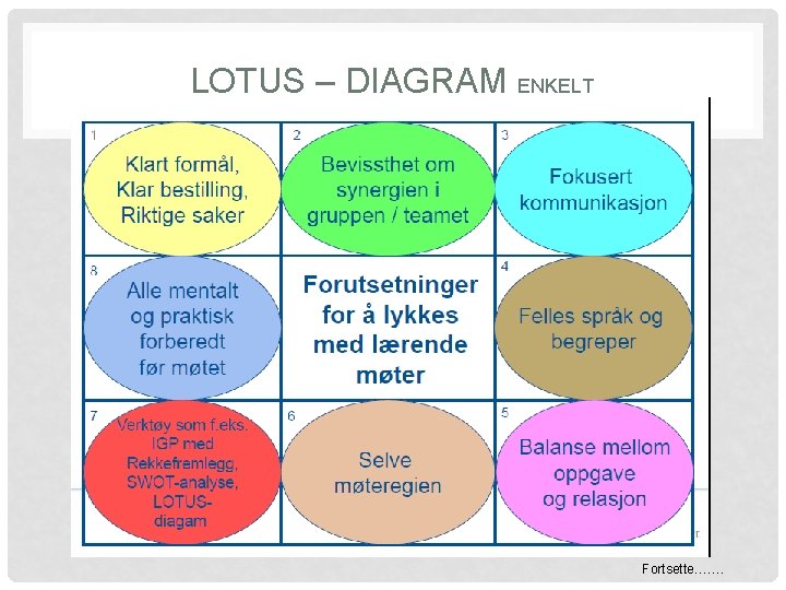 LOTUS – DIAGRAM ENKELT Fortsette……. 
