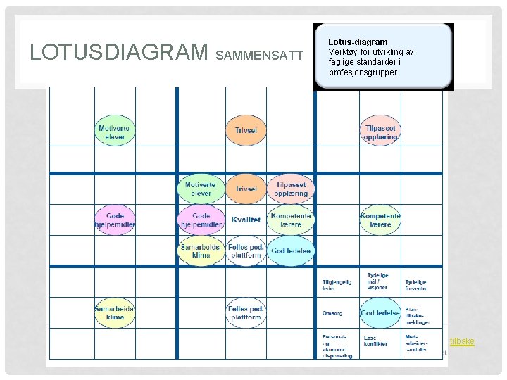 LOTUSDIAGRAM SAMMENSATT Lotus-diagram Verktøy for utvikling av faglige standarder i profesjonsgrupper tilbake 