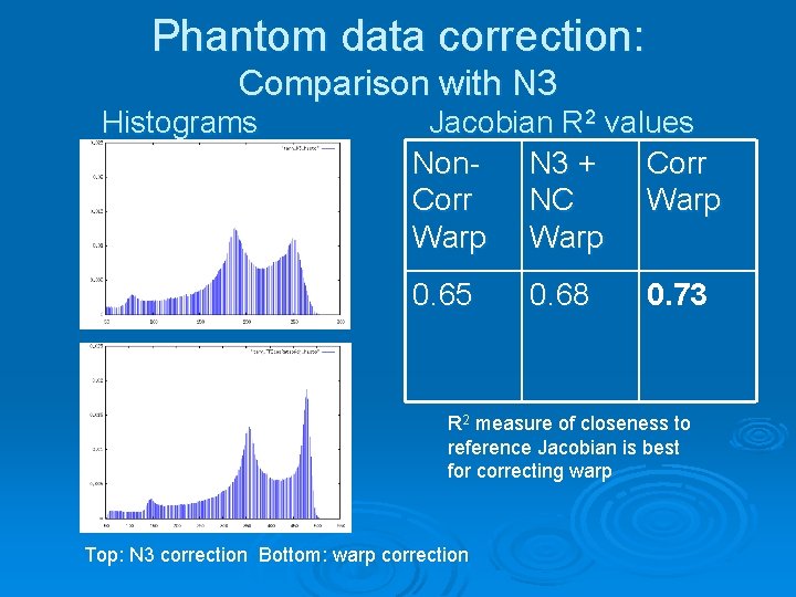 Phantom data correction: Comparison with N 3 Histograms Jacobian R 2 values Non. N