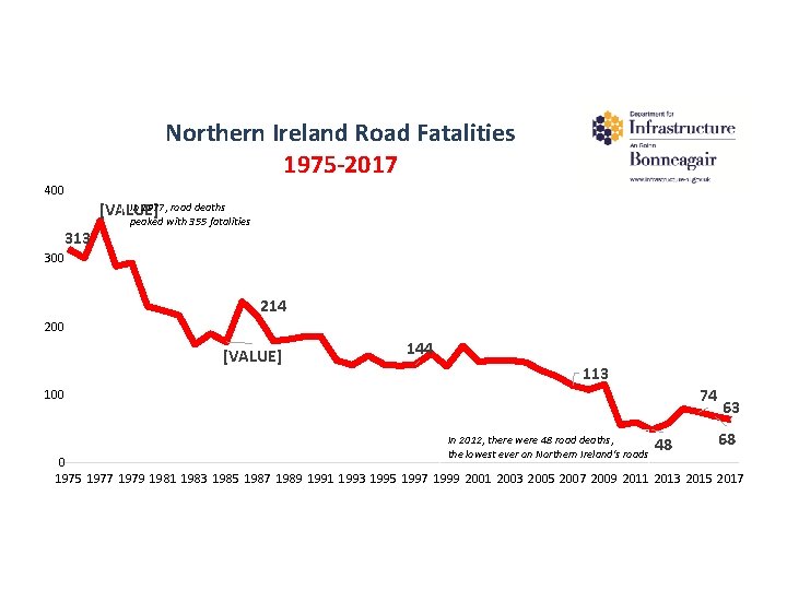 Northern Ireland Road Fatalities 1975 -2017 400 In 1977, road deaths [VALUE] 313 peaked