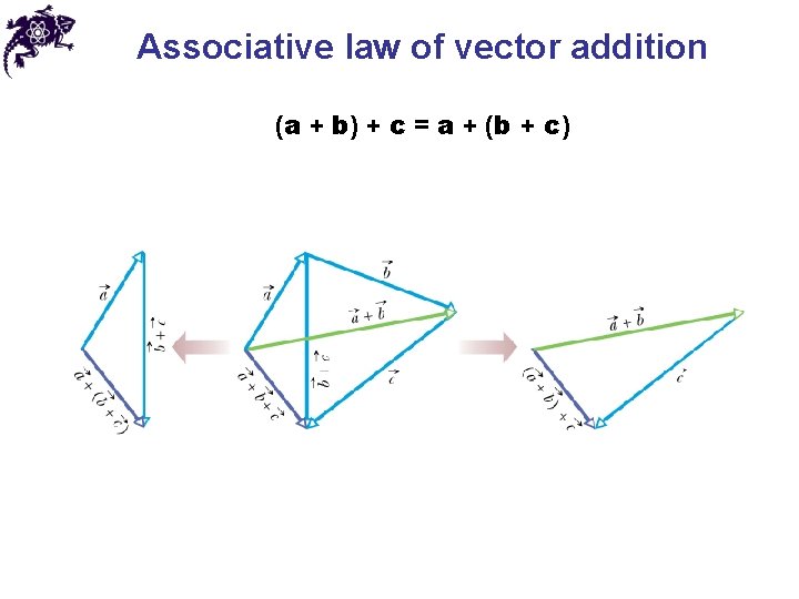 Associative law of vector addition (a + b) + c = a + (b