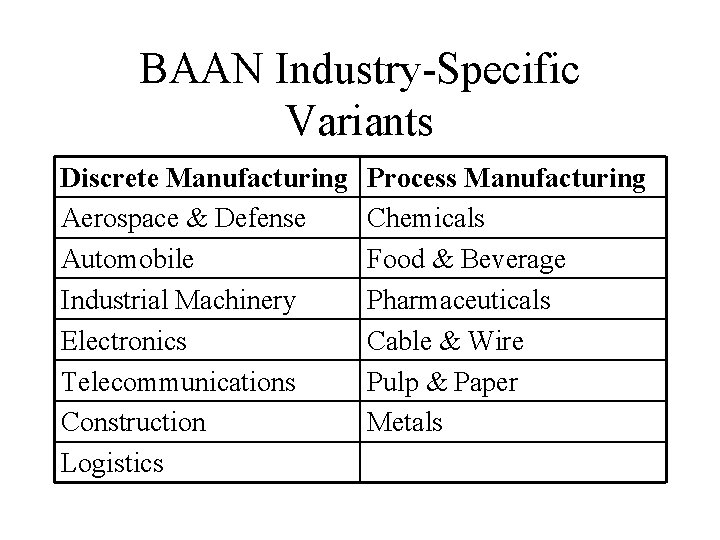 BAAN Industry-Specific Variants Discrete Manufacturing Aerospace & Defense Automobile Industrial Machinery Electronics Telecommunications Construction