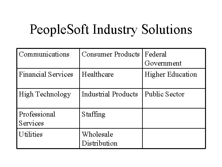 People. Soft Industry Solutions Communications Consumer Products Federal Government Financial Services Healthcare High Technology