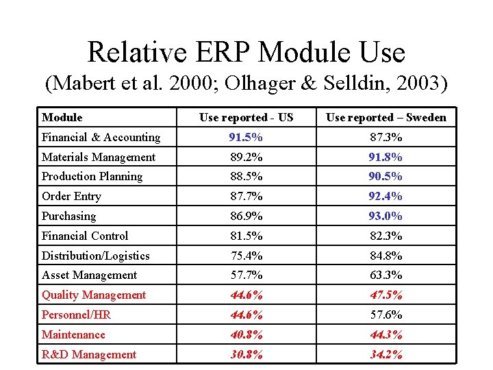 Relative ERP Module Use (Mabert et al. 2000; Olhager & Selldin, 2003) Module Use