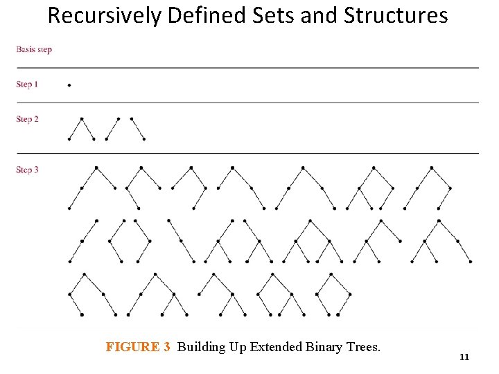 Recursively Defined Sets and Structures FIGURE 3 Building Up Extended Binary Trees. 11 