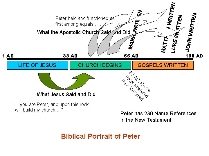 33 AD LIFE OF JESUS 66 AD CHURCH BEGINS What Jesus Said and Did