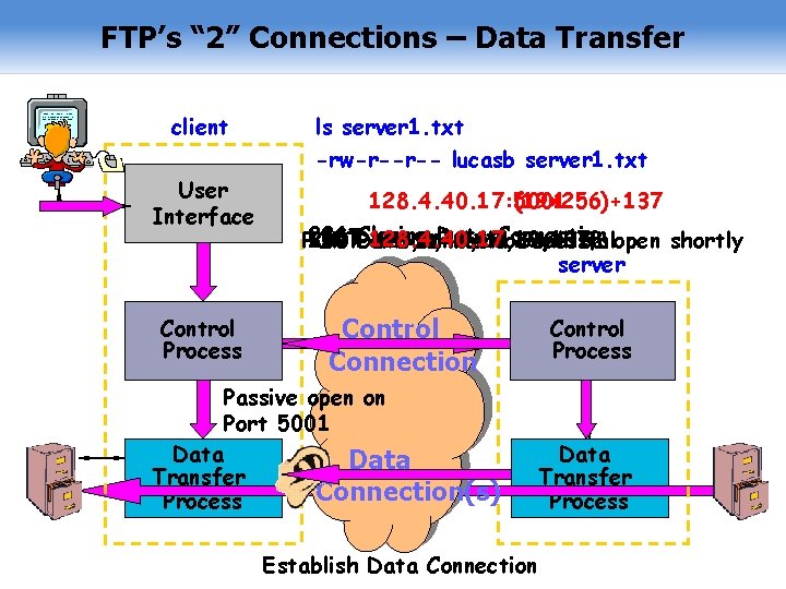 FTP’s “ 2” Connections – Data Transfer client ls server 1. txt -rw-r--r-- lucasb FTP’s “ 2” Connections – Data Transfer client ls server 1. txt -rw-r--r-- lucasb