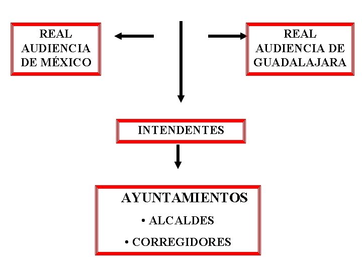 REAL AUDIENCIA DE MÉXICO REAL AUDIENCIA DE GUADALAJARA INTENDENTES AYUNTAMIENTOS • ALCALDES • CORREGIDORES