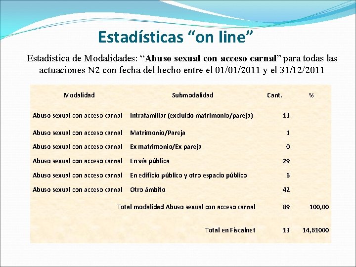 Estadísticas “on line” Estadística de Modalidades: “Abuso sexual con acceso carnal” para todas las