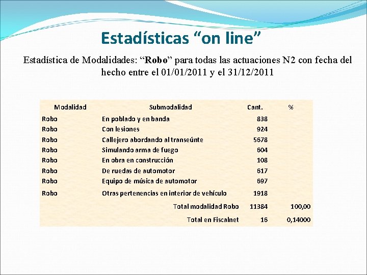 Estadísticas “on line” Estadística de Modalidades: “Robo” para todas las actuaciones N 2 con