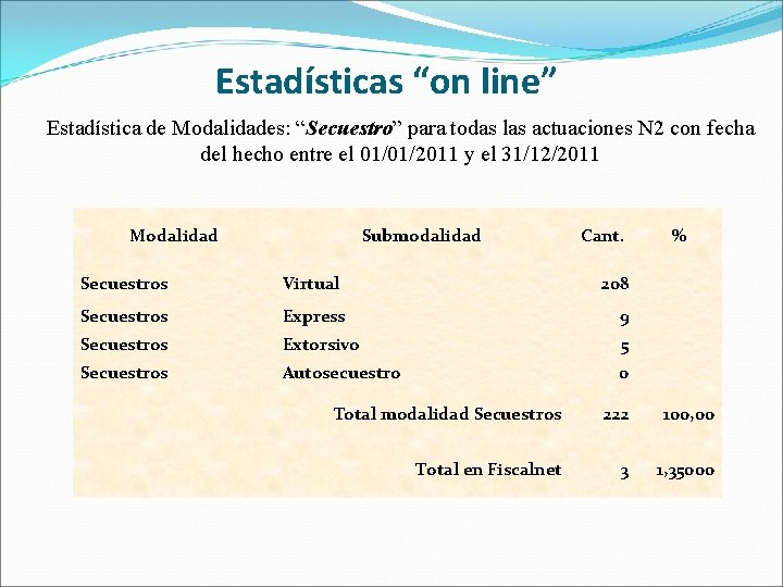 Estadísticas “on line” Estadística de Modalidades: “Secuestro” para todas las actuaciones N 2 con