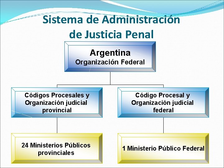 Sistema de Administración de Justicia Penal Argentina Organización Federal Códigos Procesales y Organización judicial