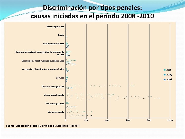 Discriminación por tipos penales: causas iniciadas en el período 2008 -2010 Trata de personas
